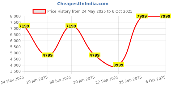 myntra.com GUESS Men Solid Push Pin Closure Casual Belt guess Price History Graph from 24 May 2025 to 6 Oct 2025