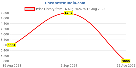 myntra.com GUESS Men Solid Round Neck T-shirt guess Price History Graph from 16 Aug 2024 to 15 Aug 2025