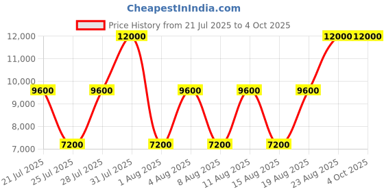 myntra.com GUESS Men Solid Round Toe Leather Sneakers guess Price History Graph from 21 Jul 2025 to 4 Oct 2025