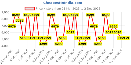 myntra.com GUESS Men Solid Slider BUckle Closure Casual Belt guess Price History Graph from 21 Mar 2025 to 2 Dec 2025
