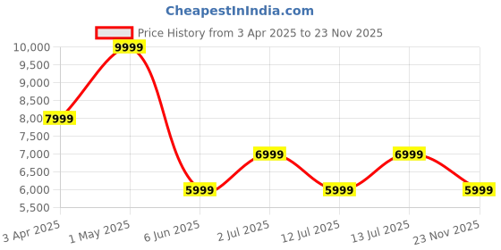 myntra.com GUESS Men Solid Tang Closure Leather Belt guess Price History Graph from 3 Apr 2025 to 23 Nov 2025