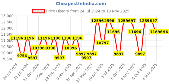 myntra.com GUESS Men Sport Web Skeleton Dial Analogue Chronograph Watch - GW0514G1 guess Price History Graph from 24 Jul 2024 to 18 Nov 2025