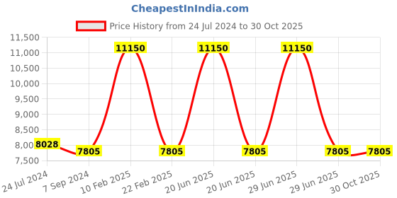 myntra.com GUESS Men Sports Sunglasses with UV Protected Lens GUS000726221USG guess Price History Graph from 24 Jul 2024 to 29 Oct 2025