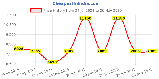 myntra.com GUESS Men Sports Sunglasses with UV Protected Lens GUS000726290GSG guess Price History Graph from 24 Jul 2024 to 26 Nov 2025