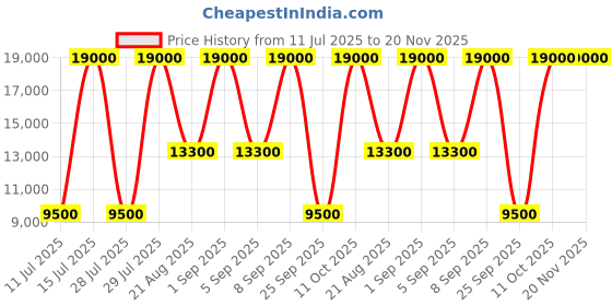 myntra.com GUESS Men Spread Collar Washed Solid Cotton Casual Denim Jacket guess Price History Graph from 11 Jul 2025 to 20 Nov 2025
