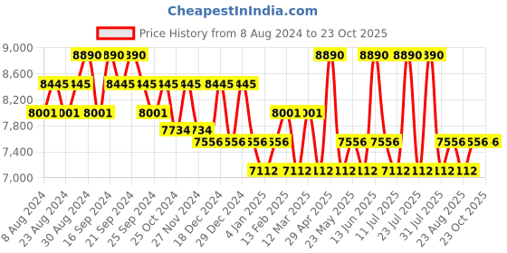 myntra.com GUESS Men Square Sunglasses Demi Frame guess Price History Graph from 8 Aug 2024 to 23 Oct 2025