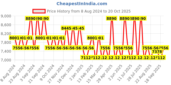 myntra.com GUESS Men Square Sunglasses with No UV Protected Lens guess Price History Graph from 8 Aug 2024 to 20 Oct 2025