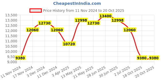myntra.com GUESS Men Square Sunglasses with UV Protected Lens guess Price History Graph from 11 Nov 2024 to 18 Oct 2025