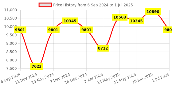 myntra.com GUESS Men Square Sunglasses with UV Protected Lens guess Price History Graph from 6 Sep 2024 to 1 Jul 2025