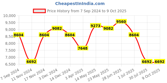 myntra.com GUESS Men Square Sunglasses with UV Protected Lens guess Price History Graph from 7 Sep 2024 to 8 Oct 2025