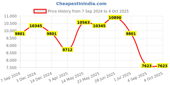 myntra.com GUESS Men Square Sunglasses with UV Protected Lens guess Price History Graph from 7 Sep 2024 to 4 Oct 2025