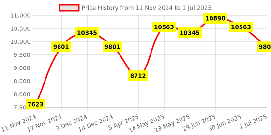 myntra.com GUESS Men Square Sunglasses with UV Protected Lens guess Price History Graph from 11 Nov 2024 to 1 Jul 2025