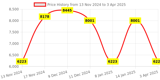 myntra.com GUESS Men Square Sunglasses with UV Protected Lens guess Price History Graph from 13 Nov 2024 to 3 Apr 2025