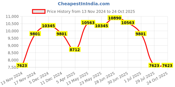 myntra.com GUESS Men Square Sunglasses with UV Protected Lens guess Price History Graph from 13 Nov 2024 to 23 Oct 2025