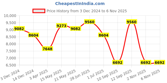 myntra.com GUESS Men Square Sunglasses with UV Protected Lens guess Price History Graph from 3 Dec 2024 to 5 Nov 2025