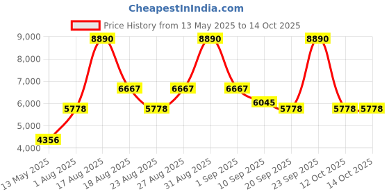 myntra.com GUESS Men Square Sunglasses with UV Protected Lens guess Price History Graph from 13 May 2025 to 13 Oct 2025