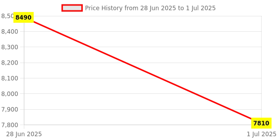 myntra.com GUESS Men Square Sunglasses with UV Protected Lens guess Price History Graph from 28 Jun 2025 to 1 Jul 2025