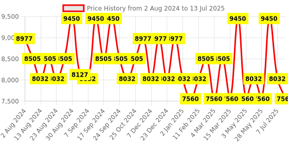 myntra.com GUESS Men Square Sunglasses With UV Protected Lens GUS000505452HSG guess Price History Graph from 2 Aug 2024 to 13 Jul 2025