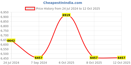 myntra.com GUESS Men Square Sunglasses with UV Protected Lens GUS000655341NSG guess Price History Graph from 24 Jul 2024 to 12 Oct 2025