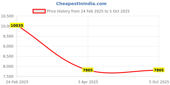 myntra.com GUESS Men Square Sunglasses with UV Protected Lens GUS000766192FSG guess Price History Graph from 24 Feb 2025 to 4 Oct 2025