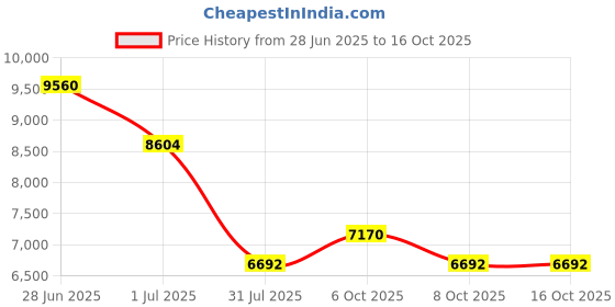 myntra.com GUESS Men Square Sunglasses with UV Protected Lens GUS001195808FSG guess Price History Graph from 28 Jun 2025 to 15 Oct 2025