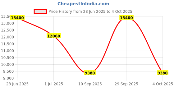 myntra.com GUESS Men Square Sunglasses with UV Protected Lens GUS001245920CSG guess Price History Graph from 28 Jun 2025 to 4 Oct 2025