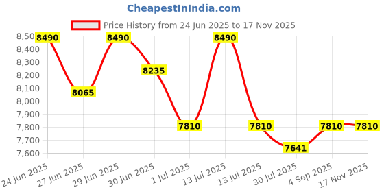 myntra.com GUESS Men Square Sunglasses with UV Protected Lens GUS002505692BSG guess Price History Graph from 24 Jun 2025 to 15 Nov 2025