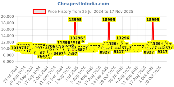 myntra.com GUESS Men Stainless Steel Bracelet Style Straps Analogue Watch U1394G2M guess Price History Graph from 25 Jul 2024 to 17 Nov 2025