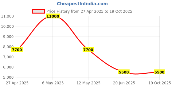 myntra.com GUESS Men Straight Fit Light Fadee Jeans guess Price History Graph from 27 Apr 2025 to 17 Oct 2025