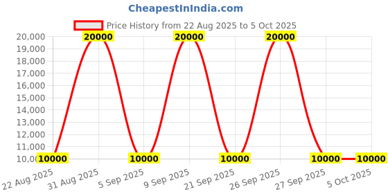 myntra.com GUESS Men Striped Crop Quilted Jacket guess Price History Graph from 22 Aug 2025 to 4 Oct 2025