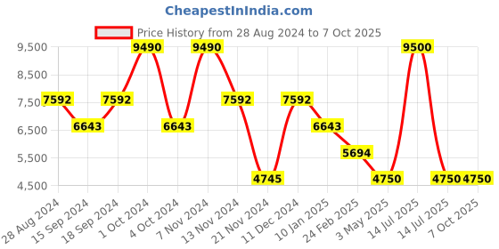myntra.com GUESS Men Striped Pullover guess Price History Graph from 28 Aug 2024 to 4 Oct 2025