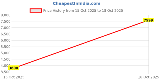 myntra.com Guess Men Striped Straight Fit Trackpant guess Price History Graph from 15 Oct 2025 to 18 Oct 2025