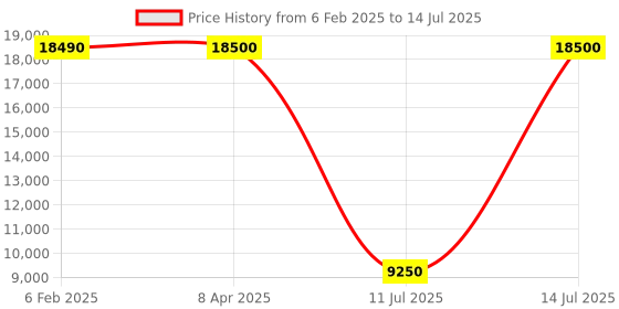 myntra.com GUESS Men Striped Varsity Jacket with Patchwork guess Price History Graph from 6 Feb 2025 to 14 Jul 2025