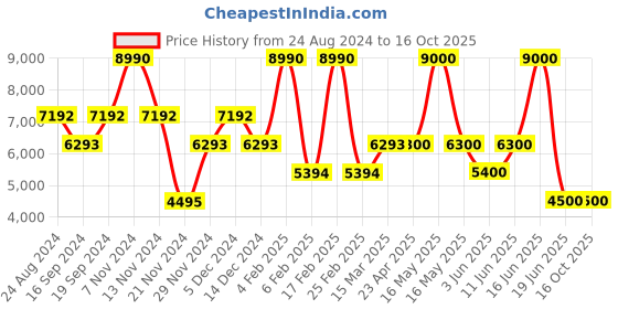 myntra.com GUESS Men Sweatshirt guess Price History Graph from 24 Aug 2024 to 16 Oct 2025