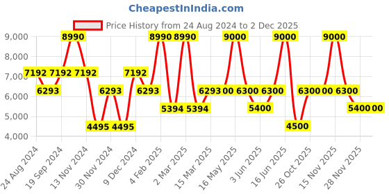 myntra.com GUESS Men Sweatshirt guess Price History Graph from 24 Aug 2024 to 2 Dec 2025