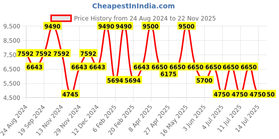 myntra.com GUESS Men Sweatshirt guess Price History Graph from 24 Aug 2024 to 22 Nov 2025