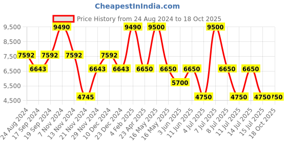 myntra.com GUESS Men Sweatshirt guess Price History Graph from 24 Aug 2024 to 18 Oct 2025