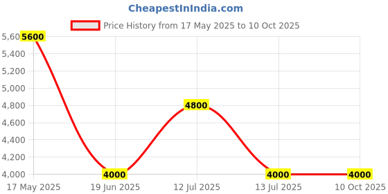 myntra.com GUESS Men Sweatshirt guess Price History Graph from 17 May 2025 to 8 Oct 2025