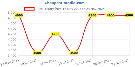 myntra.com GUESS Men Sweatshirt guess Price History Graph from 17 May 2025 to 22 Nov 2025
