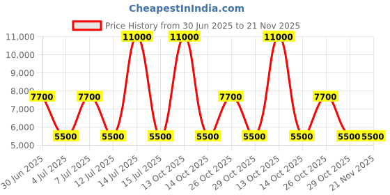 myntra.com GUESS Men Sweatshirt guess Price History Graph from 30 Jun 2025 to 21 Nov 2025