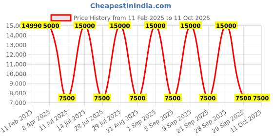 myntra.com GUESS Men Tailored Jacket guess Price History Graph from 11 Feb 2025 to 10 Oct 2025
