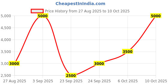 myntra.com GUESS Men Textured Card Holder guess Price History Graph from 27 Aug 2025 to 10 Oct 2025
