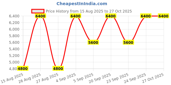 myntra.com GUESS Men Textured Crossbody Handheld Bag guess Price History Graph from 15 Aug 2025 to 27 Oct 2025