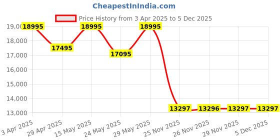 myntra.com GUESS Men Textured Dial & Stainless Steel Straps Analogue Watch GW0456G5 guess Price History Graph from 3 Apr 2025 to 5 Dec 2025