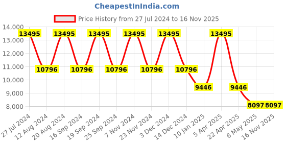 myntra.com GUESS Men Textured Dial & Stainless Steel Straps Analogue Watch GW0627G1 guess Price History Graph from 27 Jul 2024 to 16 Nov 2025