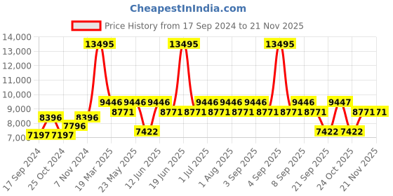 myntra.com GUESS Men Textured Dial & Straps Analogue Watch U0990G6M guess Price History Graph from 17 Sep 2024 to 20 Nov 2025