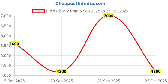 myntra.com GUESS Men Textured Leather Two Fold Wallet guess Price History Graph from 5 Sep 2025 to 25 Oct 2025