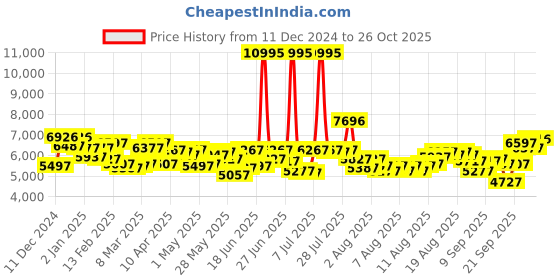 myntra.com GUESS Men Trend G Bossed Analogue Watch GW0625G3 guess Price History Graph from 11 Dec 2024 to 26 Oct 2025