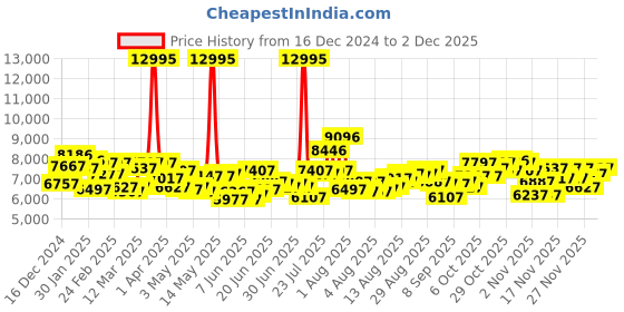 myntra.com GUESS Men Trend Heist Embellished Dial Analogue Watch U1430G2M guess Price History Graph from 16 Dec 2024 to 29 Nov 2025