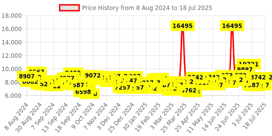 myntra.com GUESS Men Trend Phoenix Digital Multi Function Watch - GW0340G1 guess Price History Graph from 8 Aug 2024 to 7 Jul 2025